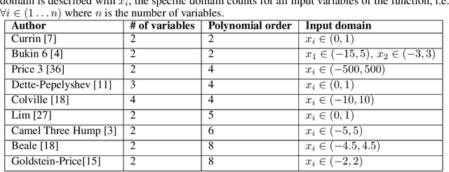 Figure 4 for Learning and Generalizing Polynomials in Simulation Metamodeling