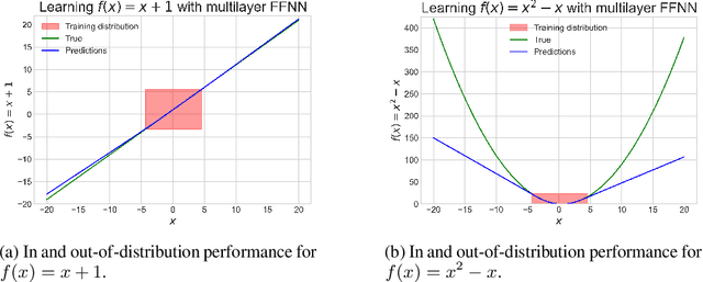 Figure 1 for Learning and Generalizing Polynomials in Simulation Metamodeling