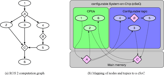 Figure 1 for Mapping and Optimizing Communication in ROS 2-based Applications on Configurable System-on-Chip Platforms