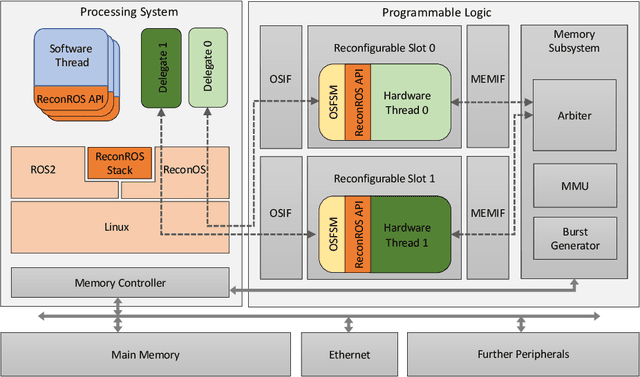 Figure 2 for Mapping and Optimizing Communication in ROS 2-based Applications on Configurable System-on-Chip Platforms