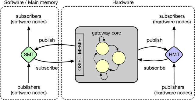 Figure 3 for Mapping and Optimizing Communication in ROS 2-based Applications on Configurable System-on-Chip Platforms
