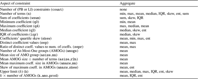 Figure 2 for Learning to Select SAT Encodings for Pseudo-Boolean and Linear Integer Constraints