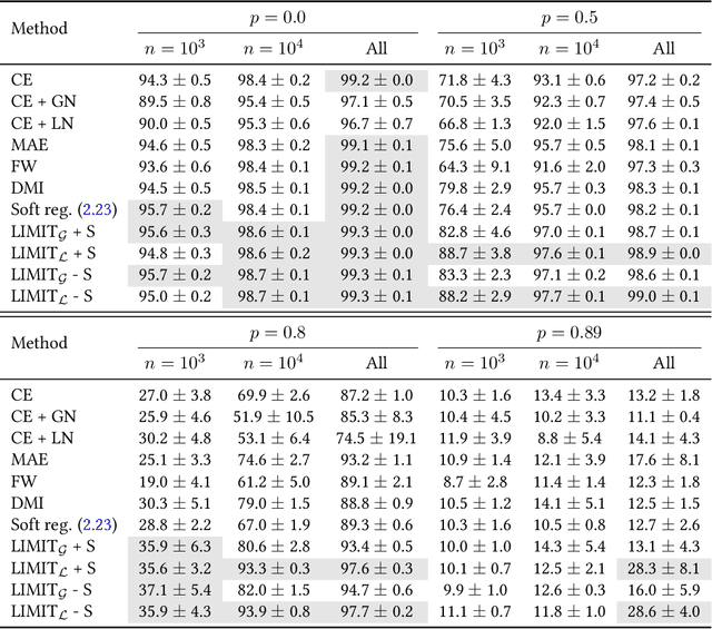 Figure 4 for On information captured by neural networks: connections with memorization and generalization