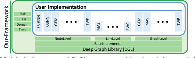 Figure 2 for BeGin: Extensive Benchmark Scenarios and An Easy-to-use Framework for Graph Continual Learning