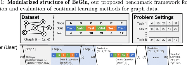 Figure 4 for BeGin: Extensive Benchmark Scenarios and An Easy-to-use Framework for Graph Continual Learning