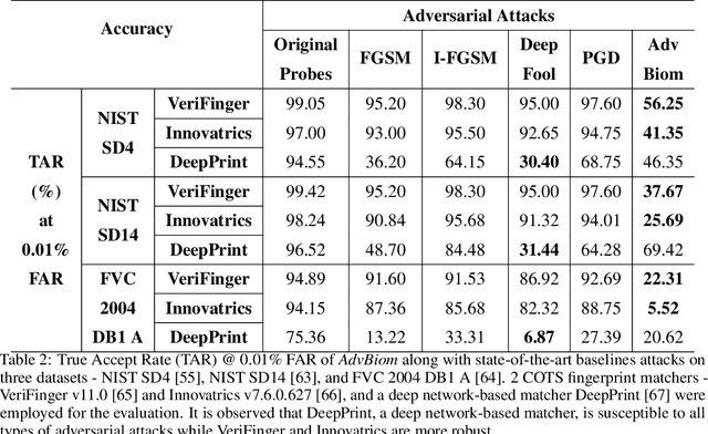 Figure 4 for AdvBiom: Adversarial Attacks on Biometric Matchers