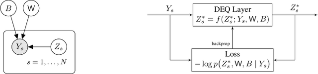 Figure 1 for Deep equilibrium models as estimators for continuous latent variables
