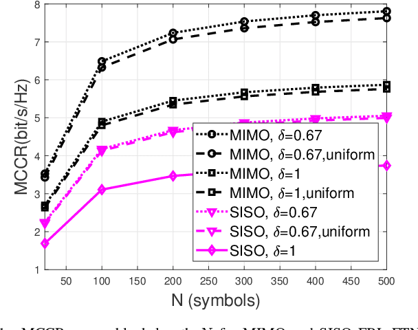 Figure 1 for Maximum Channel Coding Rate of Finite Block Length MIMO Faster-Than-Nyquist Signaling