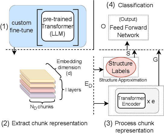 Figure 1 for A Hierarchical Neural Framework for Classification and its Explanation in Large Unstructured Legal Documents
