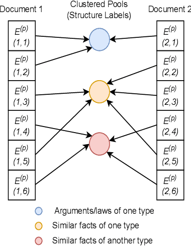 Figure 3 for A Hierarchical Neural Framework for Classification and its Explanation in Large Unstructured Legal Documents