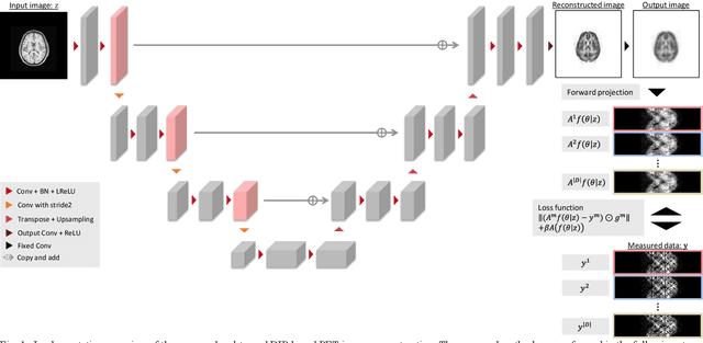 Figure 1 for Fully 3D Implementation of the End-to-end Deep Image Prior-based PET Image Reconstruction Using Block Iterative Algorithm