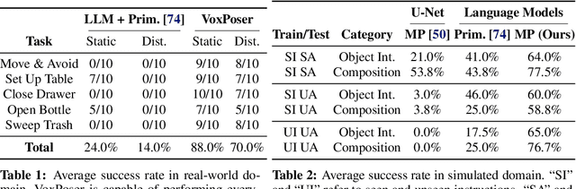 Figure 2 for VoxPoser: Composable 3D Value Maps for Robotic Manipulation with Language Models