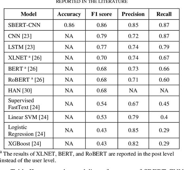 Figure 4 for Detecting Reddit Users with Depression Using a Hybrid Neural Network