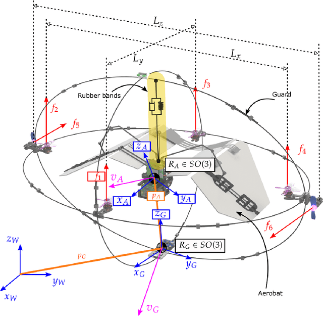 Figure 3 for Hovering Control of Flapping Wings in Tandem with Multi-Rotors