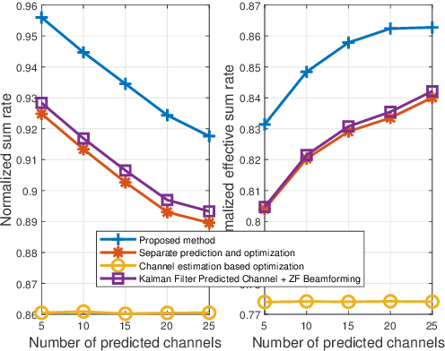 Figure 4 for Deep Learning Based Predictive Beamforming Design
