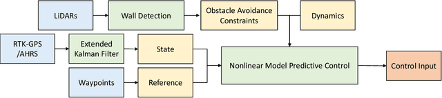 Figure 1 for Nonlinear Model Predictive Control with Obstacle Avoidance Constraints for Autonomous Navigation in a Canal Environment