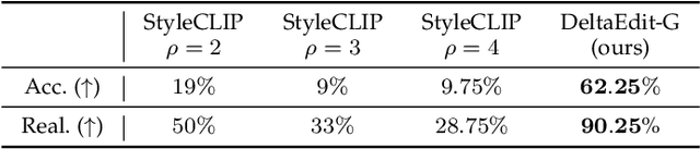 Figure 4 for DeltaSpace: A Semantic-aligned Feature Space for Flexible Text-guided Image Editing