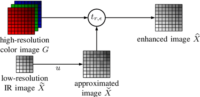 Figure 1 for RGB-Guided Resolution Enhancement of IR Images