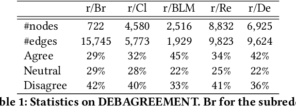 Figure 2 for Improving (Dis)agreement Detection with Inductive Social Relation Information From Comment-Reply Interactions