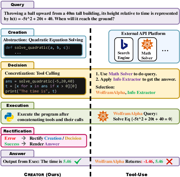 Figure 1 for CREATOR: Disentangling Abstract and Concrete Reasonings of Large Language Models through Tool Creation