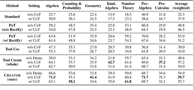 Figure 4 for CREATOR: Disentangling Abstract and Concrete Reasonings of Large Language Models through Tool Creation