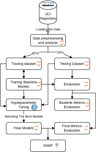Figure 1 for Breast Cancer Classification Using Gradient Boosting Algorithms Focusing on Reducing the False Negative and SHAP for Explainability