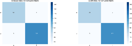 Figure 4 for Breast Cancer Classification Using Gradient Boosting Algorithms Focusing on Reducing the False Negative and SHAP for Explainability