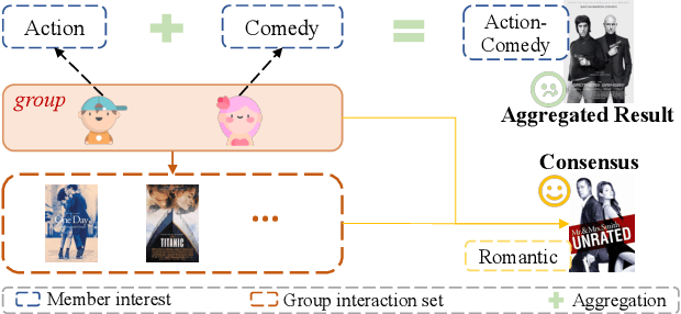 Figure 1 for ConsRec: Learning Consensus Behind Interactions for Group Recommendation
