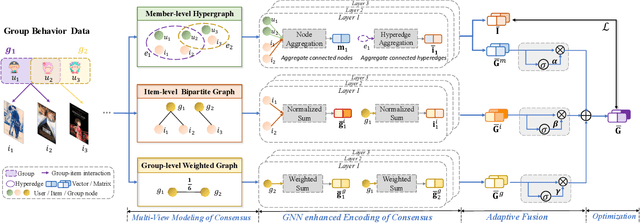 Figure 3 for ConsRec: Learning Consensus Behind Interactions for Group Recommendation