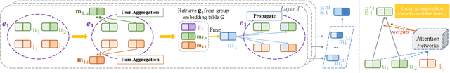 Figure 4 for ConsRec: Learning Consensus Behind Interactions for Group Recommendation
