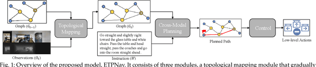 Figure 1 for ETPNav: Evolving Topological Planning for Vision-Language Navigation in Continuous Environments