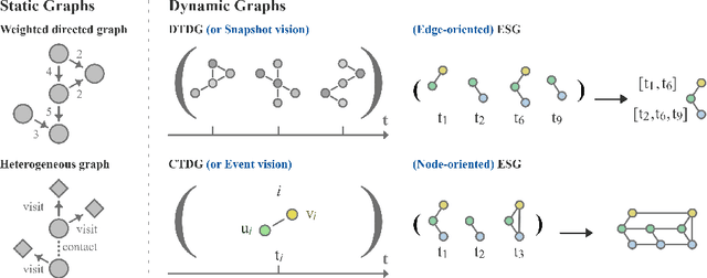 Figure 3 for Dynamic Graph Representation Learning with Neural Networks: A Survey