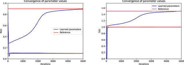 Figure 2 for Interpretable reduced-order modeling with time-scale separation