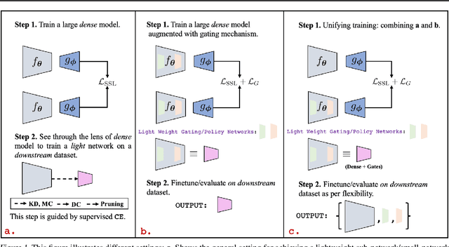 Figure 1 for Unifying Synergies between Self-supervised Learning and Dynamic Computation