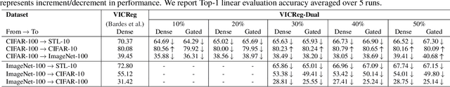 Figure 3 for Unifying Synergies between Self-supervised Learning and Dynamic Computation