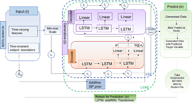 Figure 3 for Imputing Knowledge Tracing Data with Subject-Based Training via LSTM Variational Autoencoders Frameworks