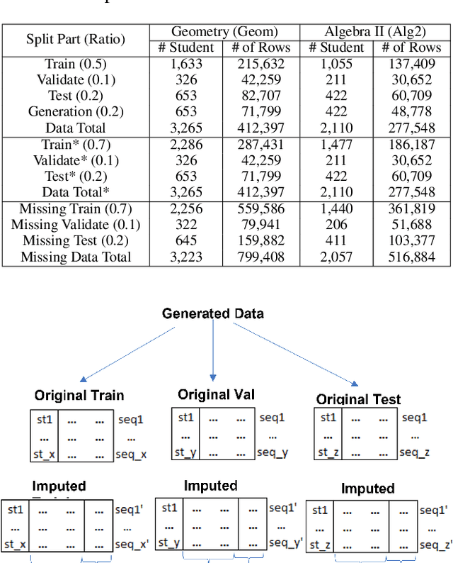 Figure 2 for Imputing Knowledge Tracing Data with Subject-Based Training via LSTM Variational Autoencoders Frameworks