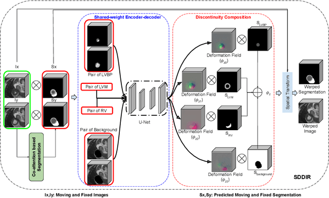 Figure 1 for Joint segmentation and discontinuity-preserving deformable registration: Application to cardiac cine-MR images