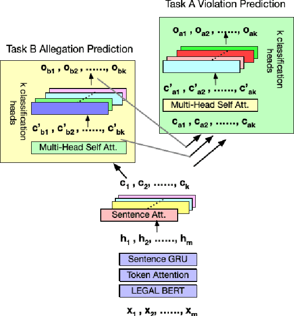 Figure 1 for Leveraging task dependency and contrastive learning for Legal Judgement Prediction on the European Court of Human Rights