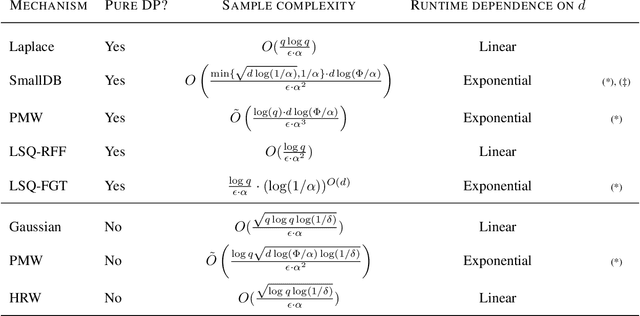 Figure 4 for Fast Private Kernel Density Estimation via Locality Sensitive Quantization