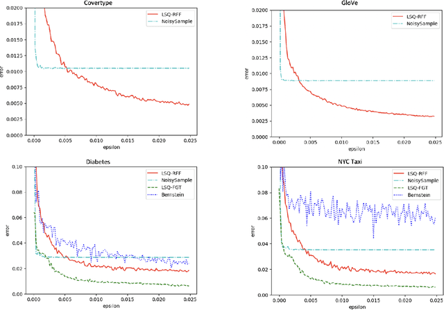 Figure 3 for Fast Private Kernel Density Estimation via Locality Sensitive Quantization
