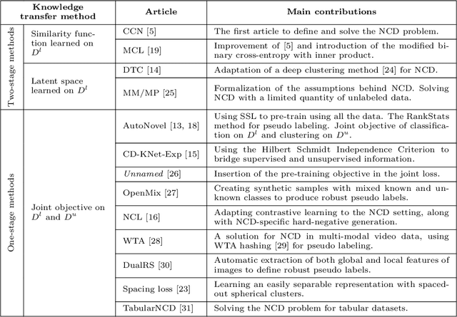 Figure 4 for Novel Class Discovery: an Introduction and Key Concepts