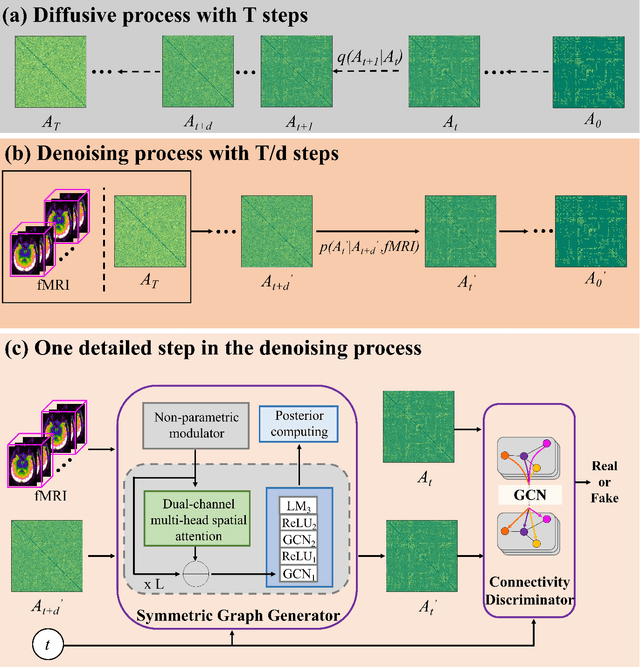 Figure 3 for DiffGAN-F2S: Symmetric and Efficient Denoising Diffusion GANs for Structural Connectivity Prediction from Brain fMRI