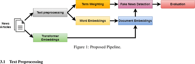 Figure 1 for It's All in the Embedding! Fake News Detection Using Document Embeddings