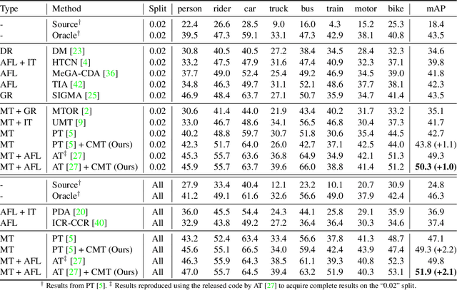 Figure 2 for Contrastive Mean Teacher for Domain Adaptive Object Detectors