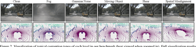 Figure 3 for Benchmarking Robustness of 3D Object Detection to Common Corruptions in Autonomous Driving