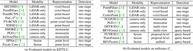 Figure 2 for Benchmarking Robustness of 3D Object Detection to Common Corruptions in Autonomous Driving