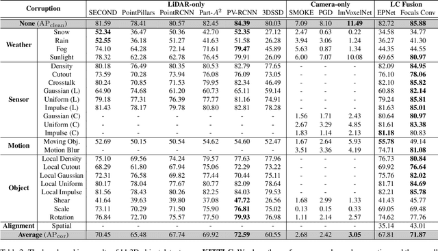 Figure 4 for Benchmarking Robustness of 3D Object Detection to Common Corruptions in Autonomous Driving