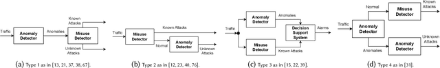 Figure 1 for Assessing the Impact of a Supervised Classification Filter on Flow-based Hybrid Network Anomaly Detection