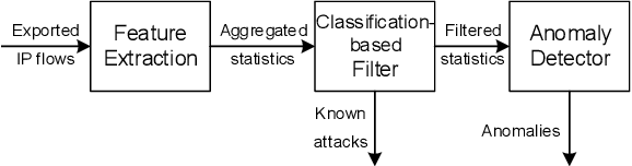 Figure 3 for Assessing the Impact of a Supervised Classification Filter on Flow-based Hybrid Network Anomaly Detection